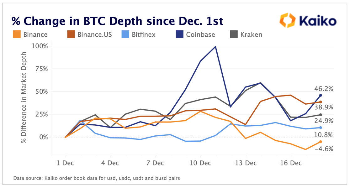 % Change in BTC Depth