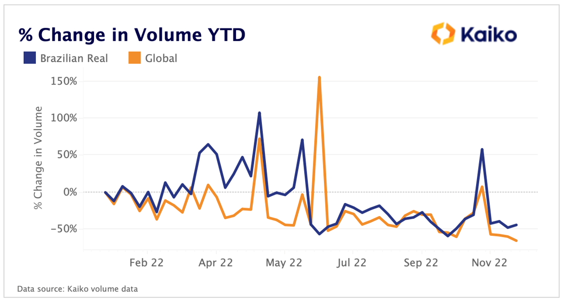 % Change in Volume BRL