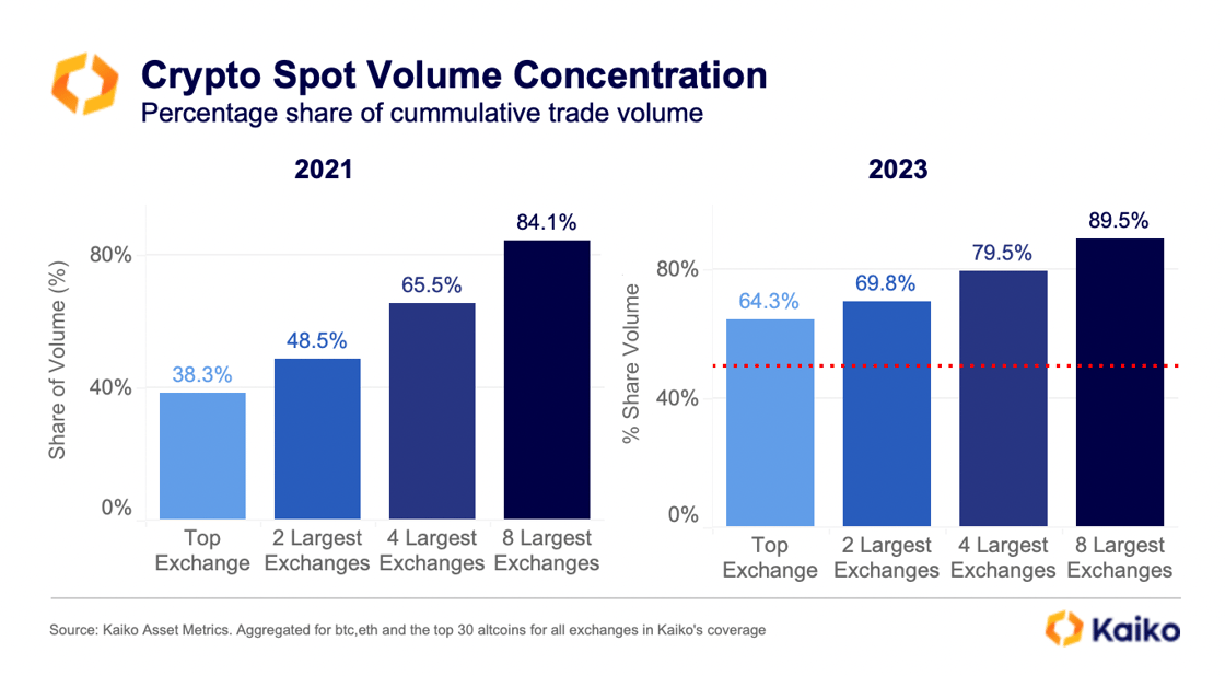 2. crypto spot volume concentration kaiko