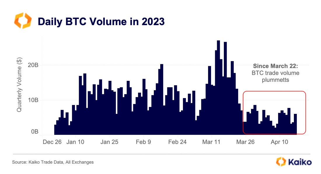 2023 Daily BTC Volume April
