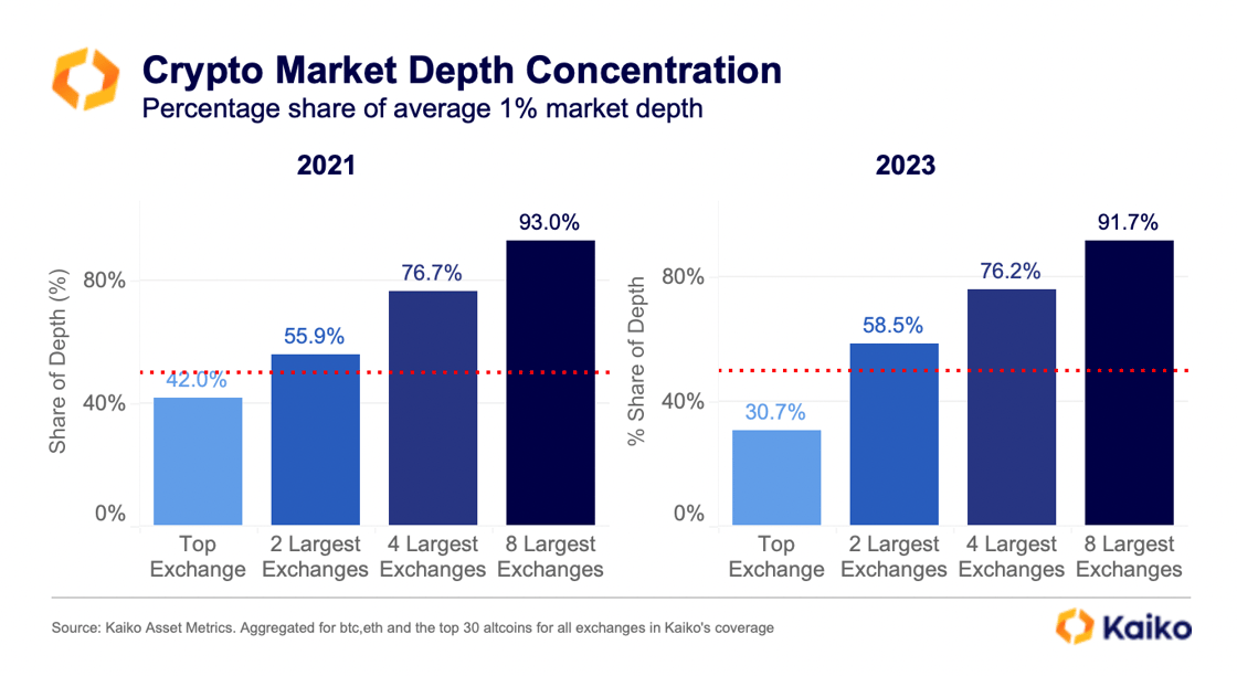 3. crypto market depth concentration