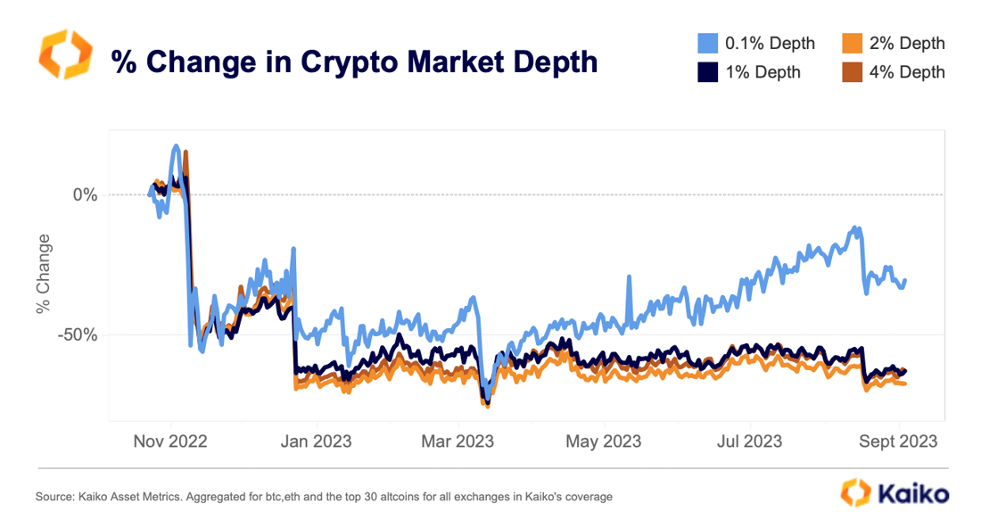 4.% change in crypto market depth