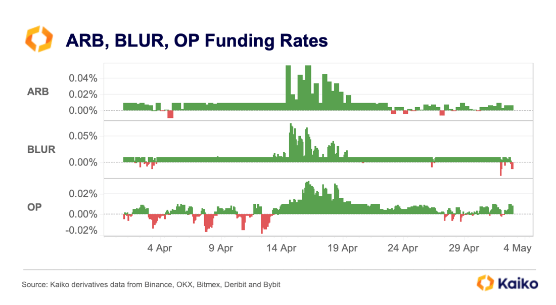 ARB BLUR OP Funding Rates