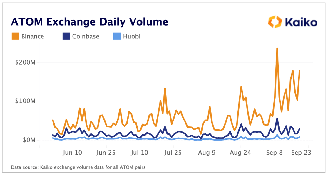 ATOM Daily Spot Volume Sep 22