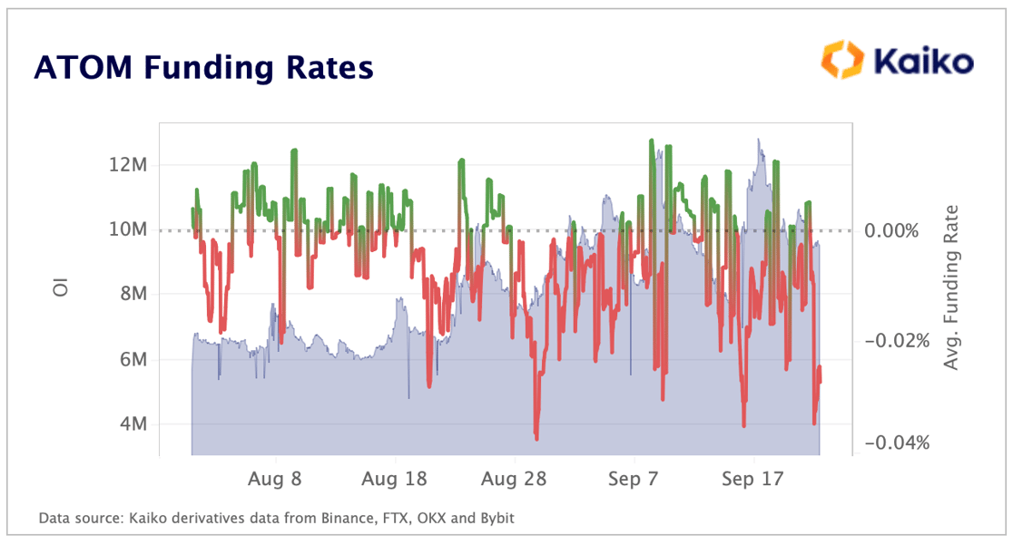 ATOM Funding Rates Sep 22