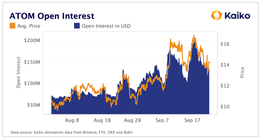 ATOM Open Interest USD