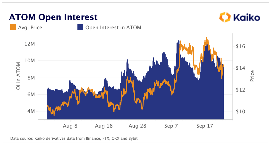 ATOM Open Interest in ATOM Sep 22