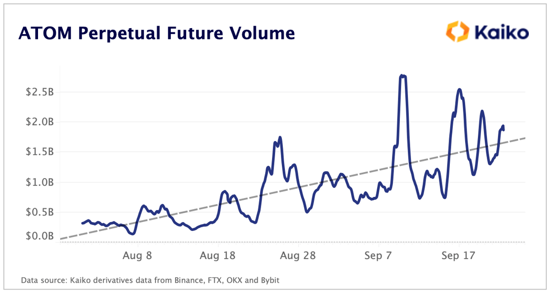 ATOM Perpetual Futures Volume Sep 22