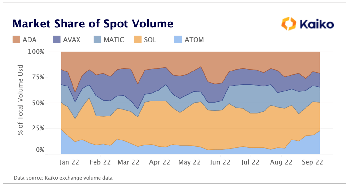ATOM Share of Spot Volume Sep 22