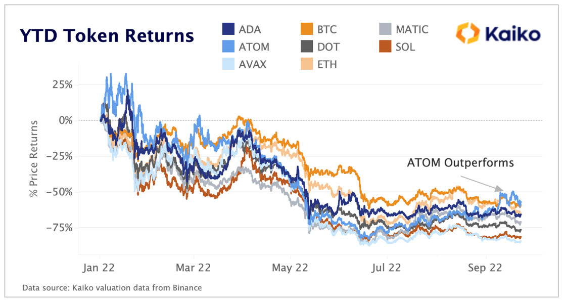 ATOM YTD Perf Sep 22