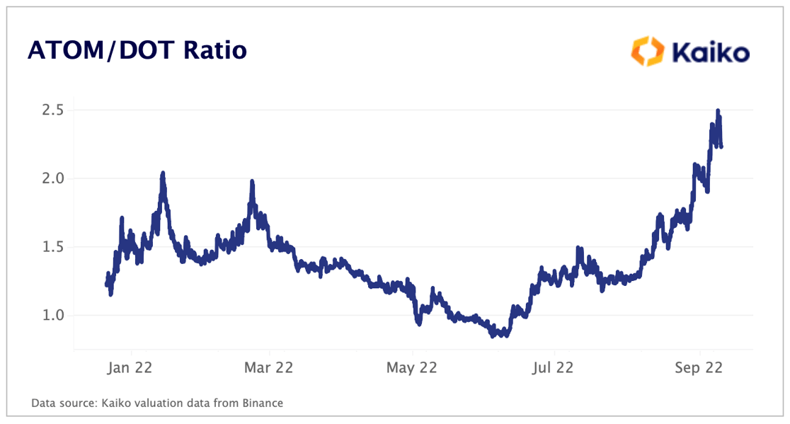 ATOMDOT Ratio Sep 22