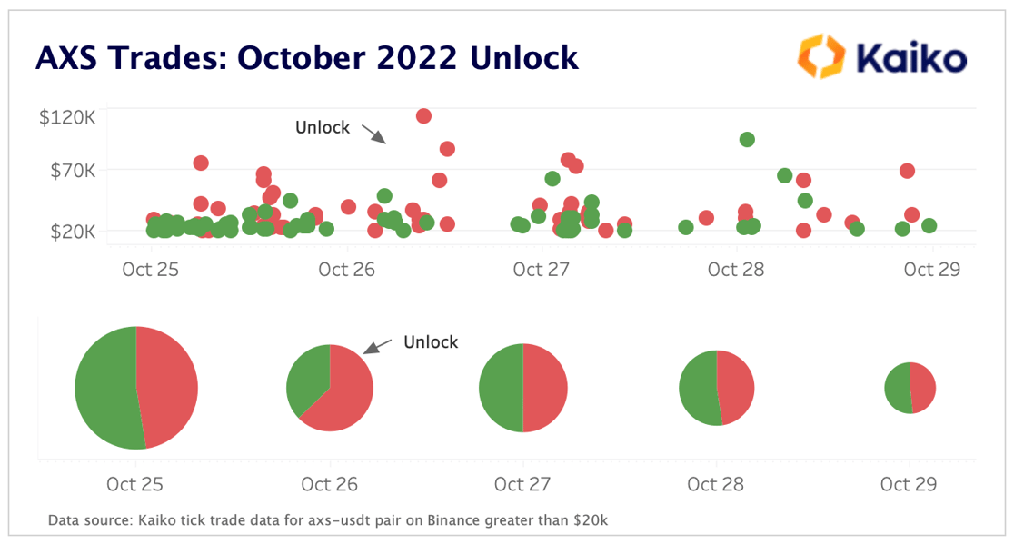 AXS Trades Oct 22 Unlock