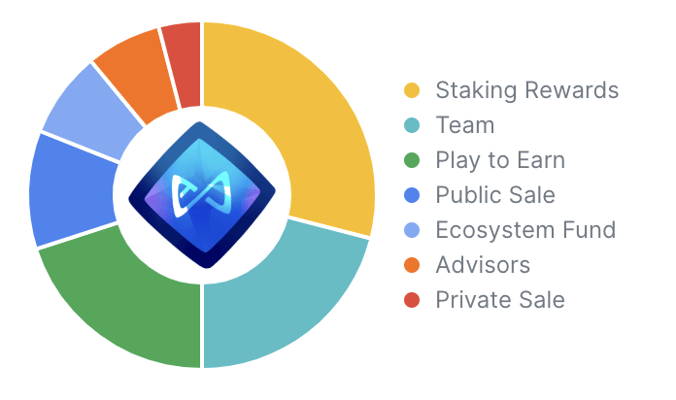 AXS Unlock Allocation