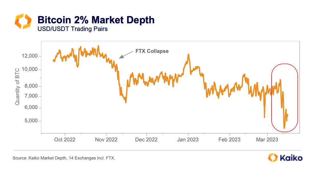 Aggregated BTC Market Depth in BTC March