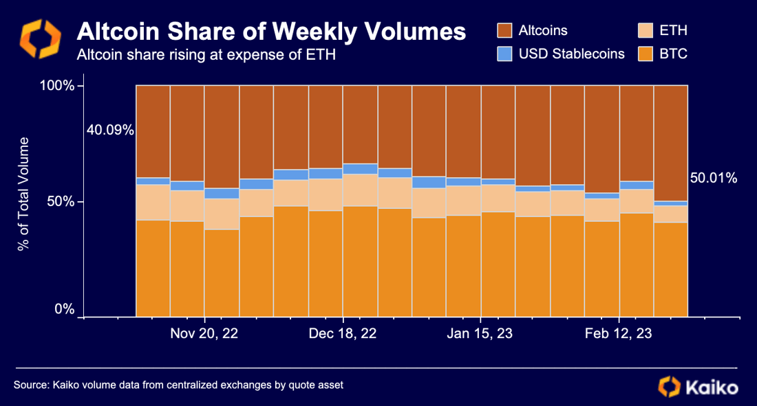 Altcoin % of volumes