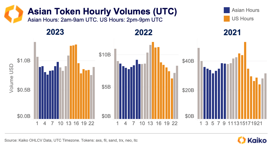 Asia Token Hourly Volumes