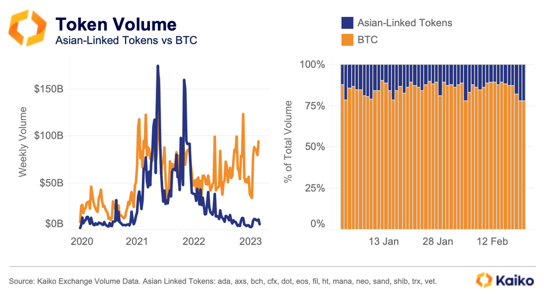 Asian Linked Tokens v BTC