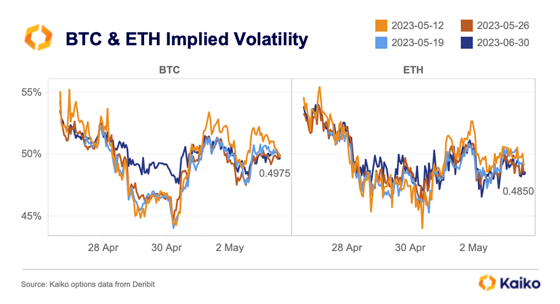 BTC & ETH Implied Volatility May 23
