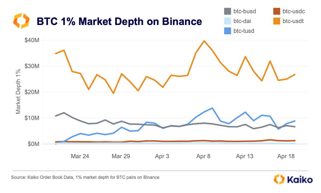 BTC 1% Market Depth Binance by Pair April