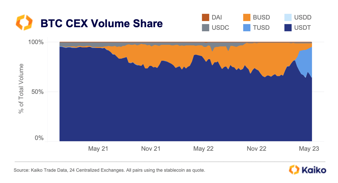 BTC CEX Share May 23