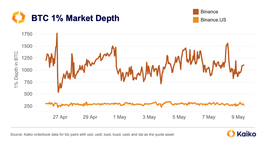 BTC Depth May 9th 23