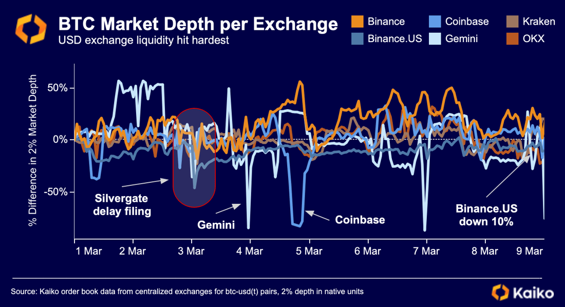BTC Depth per Exchange March 23