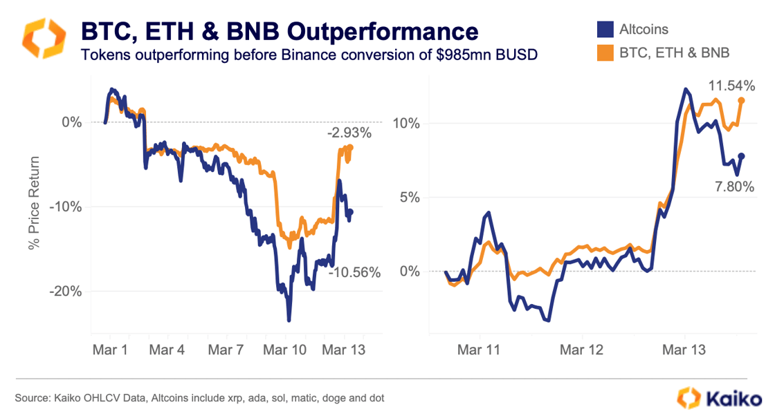 BTC ETH BNB Performance March 13