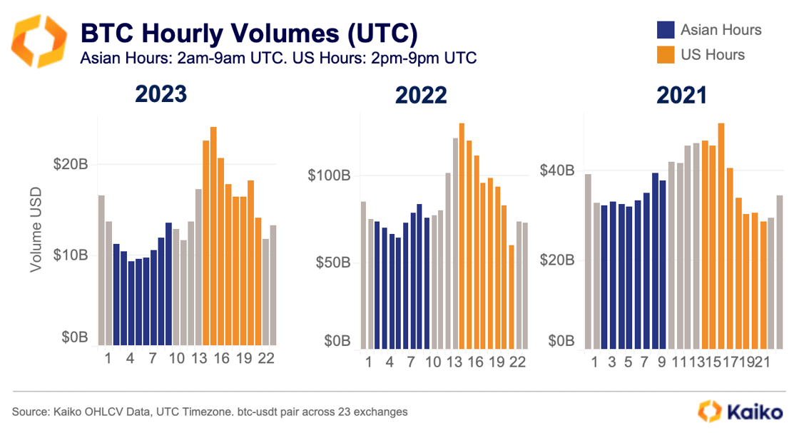 BTC Hourly Volumes Asia v US