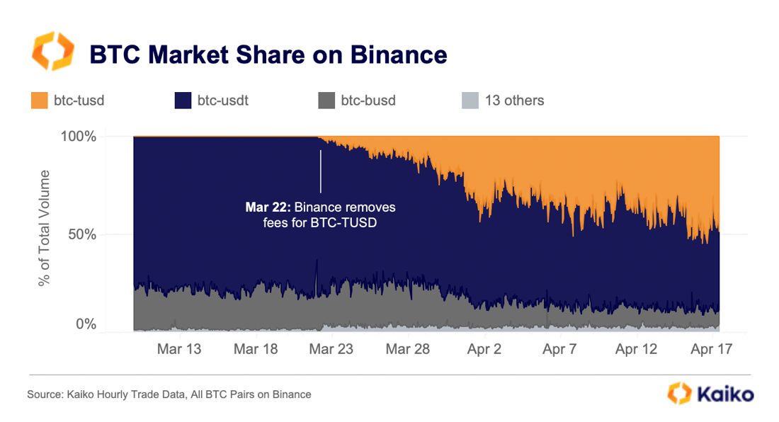 BTC Market Share Binance April