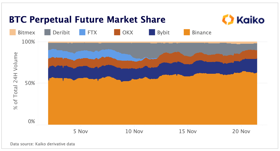 BTC Market Share Perps Nov