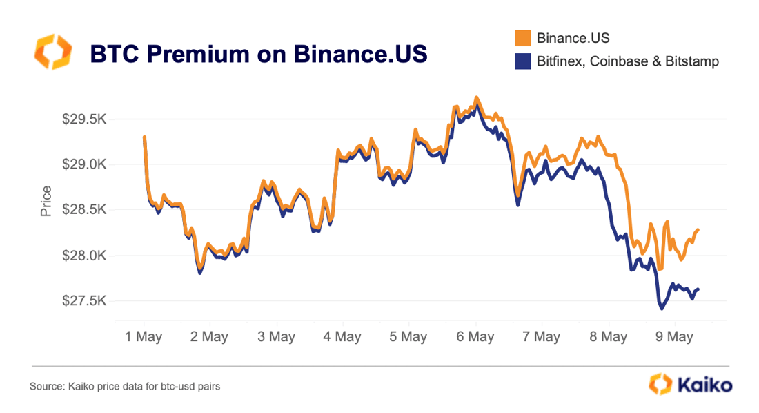 BTC Premium Binance.US May 23