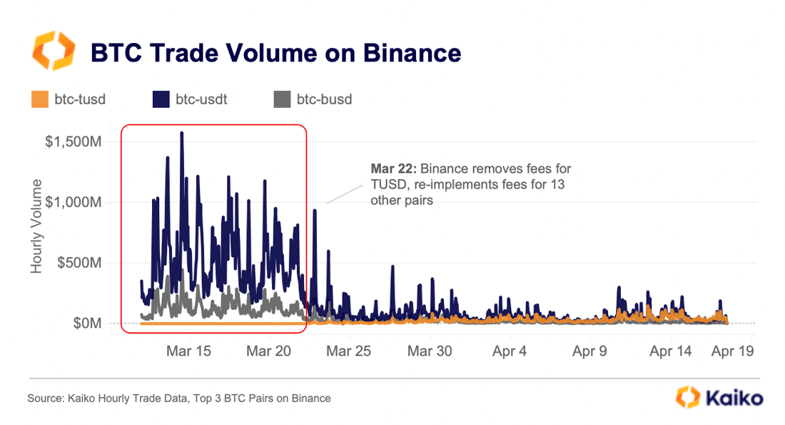 BTC Trade Volume Binance by Pair April