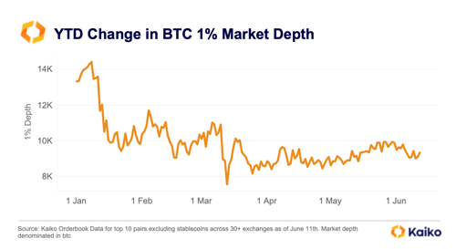 BTC YTD Market Depth 1%