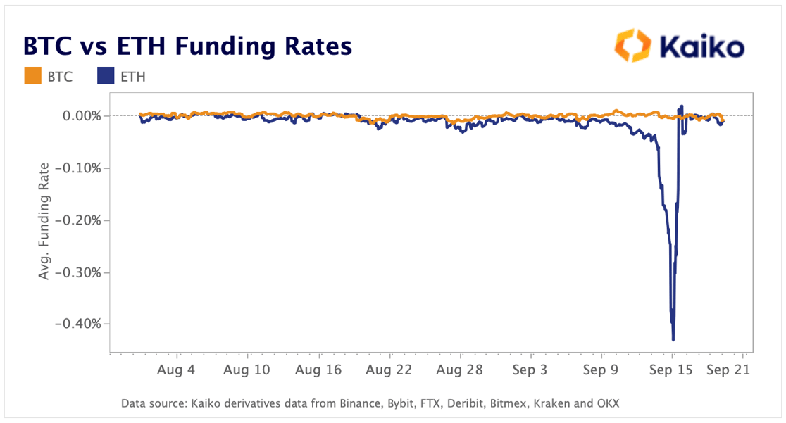 BTC v ETH Funding Rates Sep 19