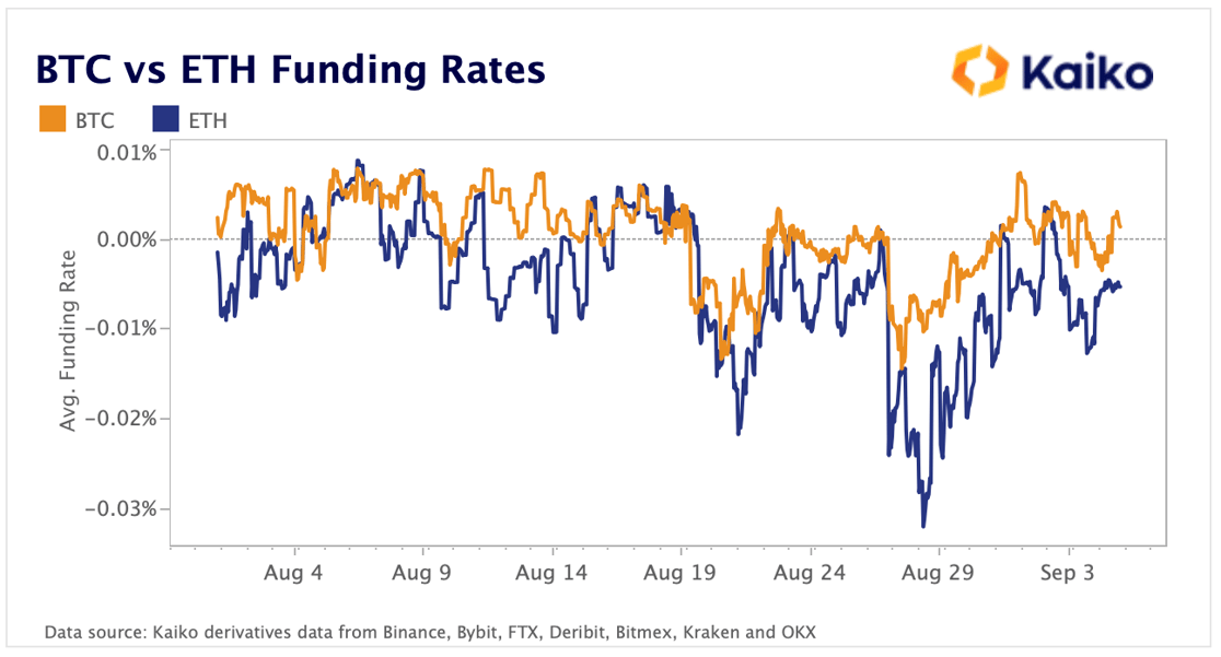 BTC v ETH Funding Rates Sep 5