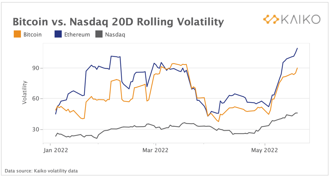 BTC v NSDQ Volatility