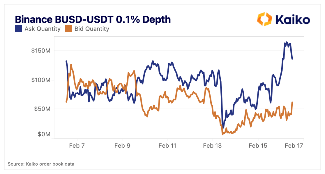 BUSD Binance Depth