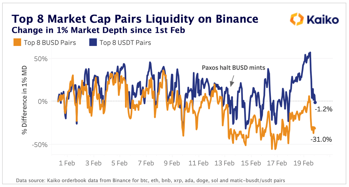 BUSD v USDT Depth Feb 20th