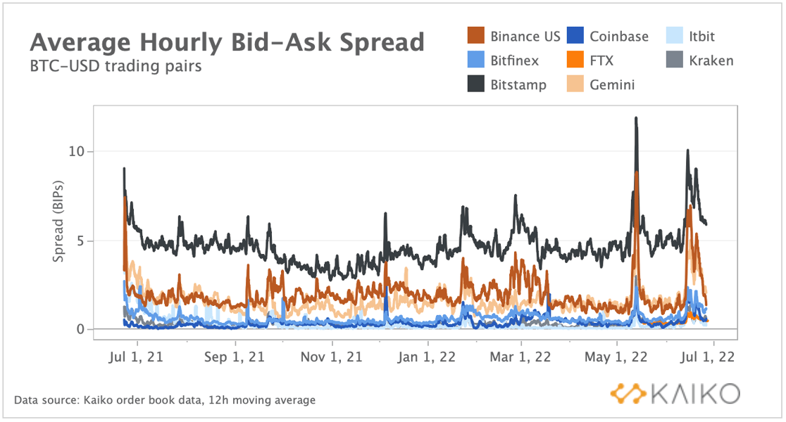 Bid Ask Spread BTC