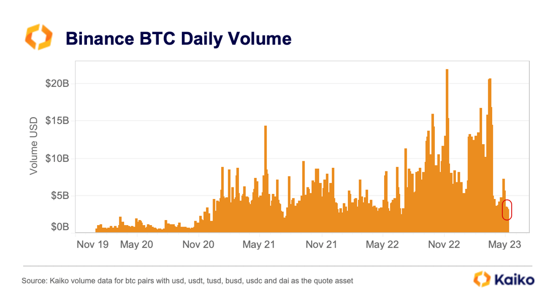 Binance BTC volume May 23