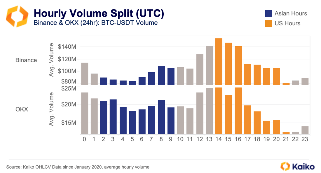 Binance v OKX Hourly Volume