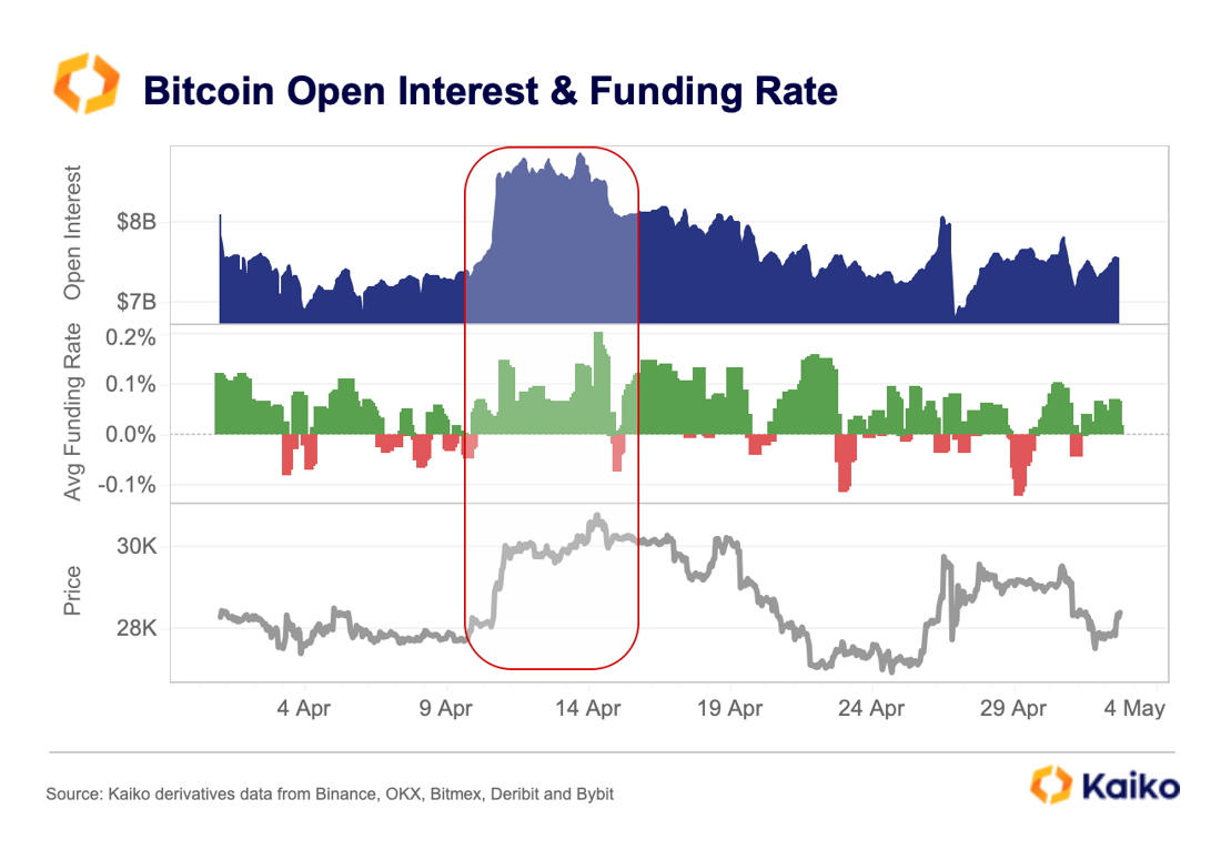 Bitcoin Perpetual Futures May 23