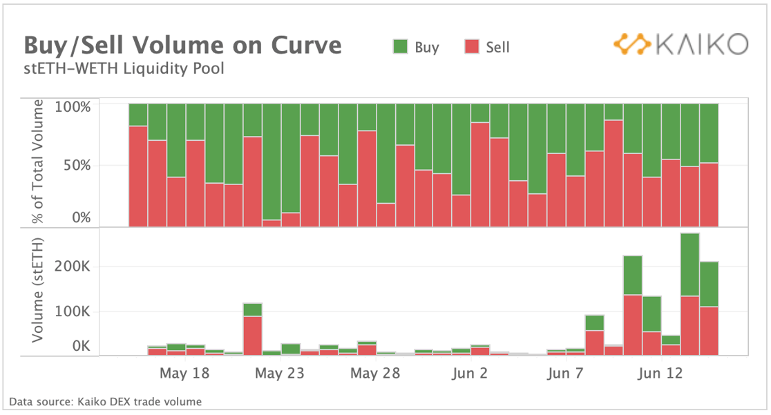 BuySell Volumes Curve