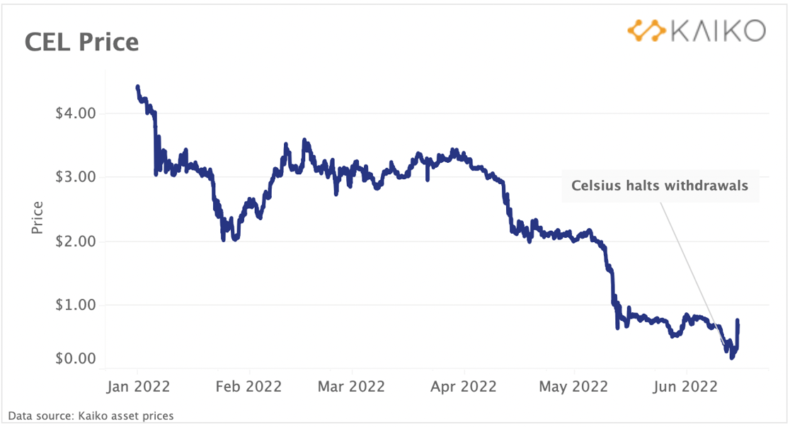 CEL Price
