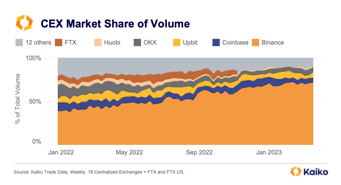 CEX Market Share Volume March