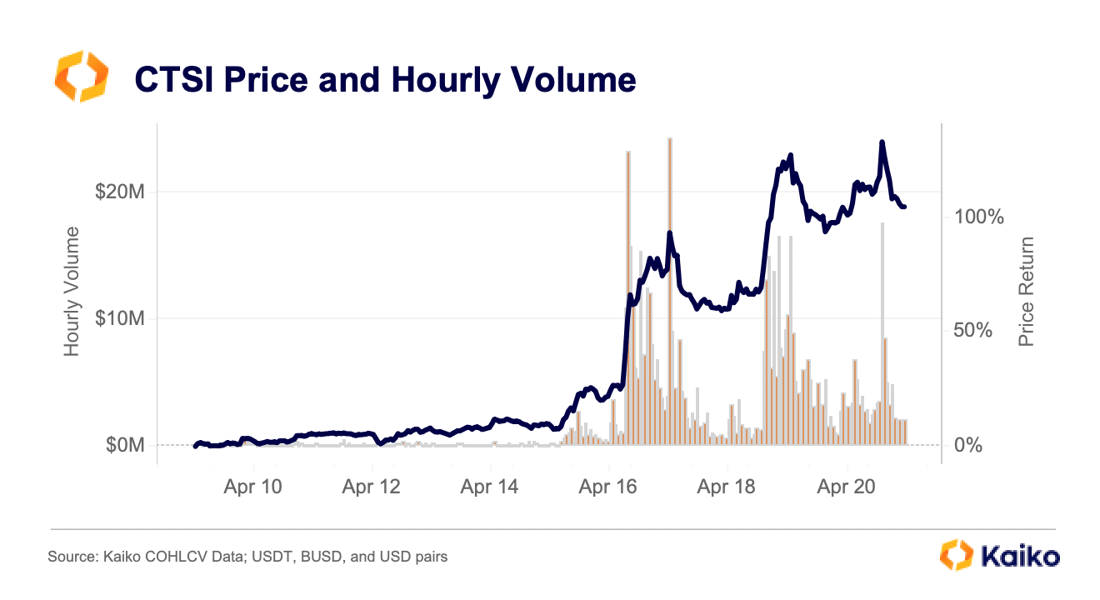 Cartesi_price_volume