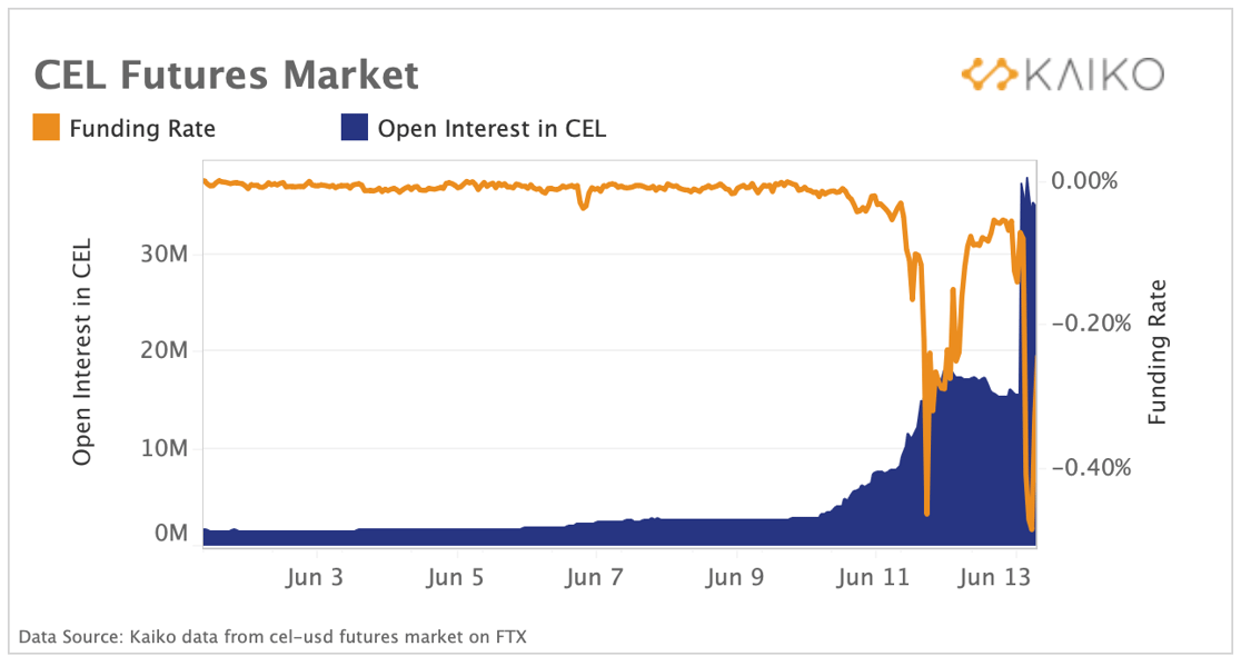 Celsius Futures June 22-1