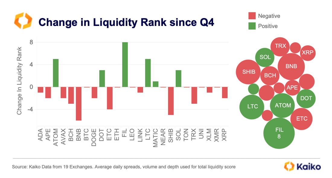 Change in Liquidity Rank Q1 2023