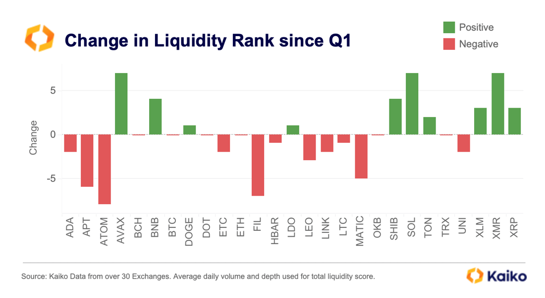 Change in Liquidity Rank since Q1