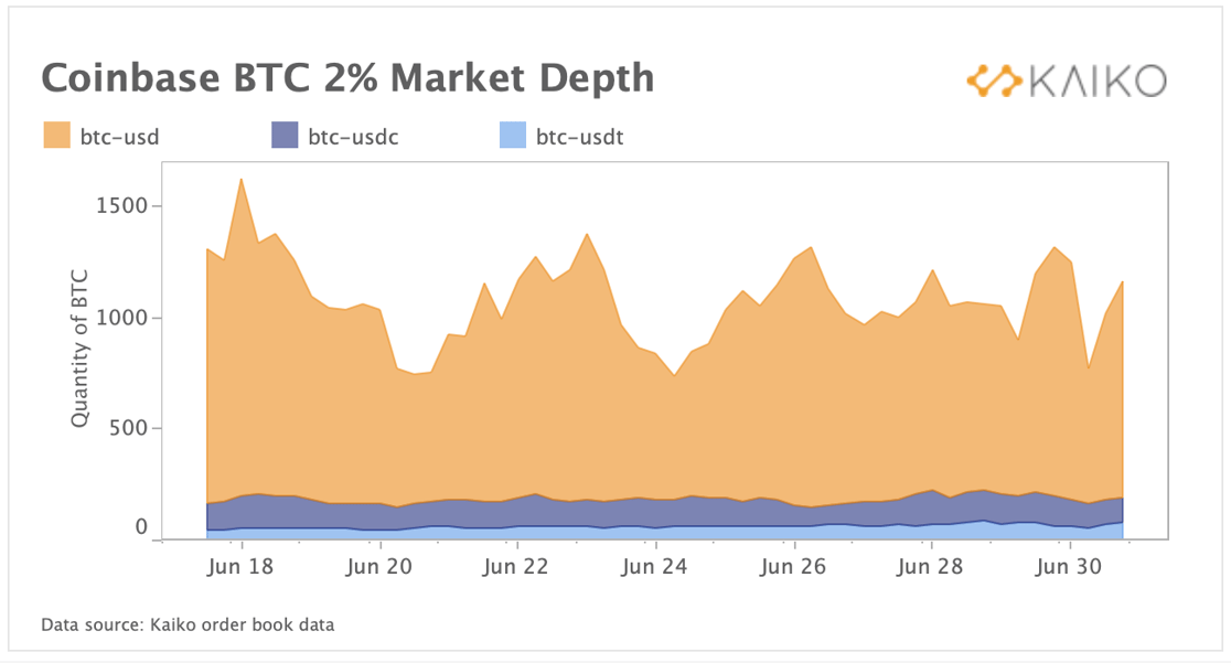 Coinbase BTC MArket Depth July